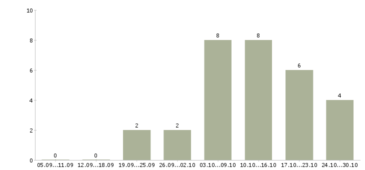 Работа заработай дома в Оренбурге - Число вакансий в Оренбурге по специальности заработай дома за 2 месяца