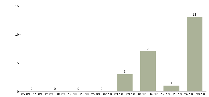 Работа водитель категории с е в Пензе - Число вакансий в Пензе по специальности водитель категории с е за 2 месяца