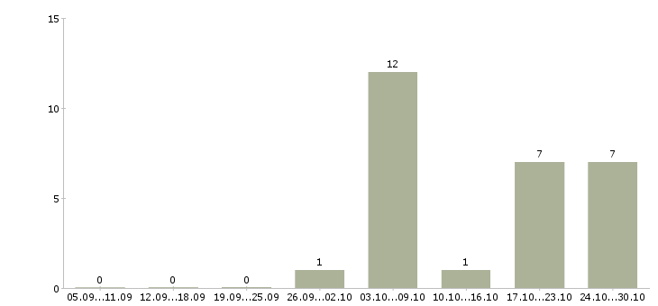 Работа фрезеровщики в Пензе - Число вакансий в Пензе по специальности фрезеровщики за 2 месяца