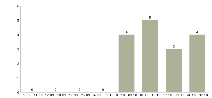 Работа бухгалтер без опыта работы в Саранске - Число вакансий в Саранске по специальности бухгалтер без опыта работы за 2 месяца