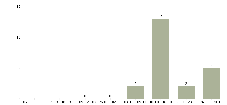 Работа расклейка объявлений в Саратове - Число вакансий в Саратове по специальности расклейка объявлений за 2 месяца