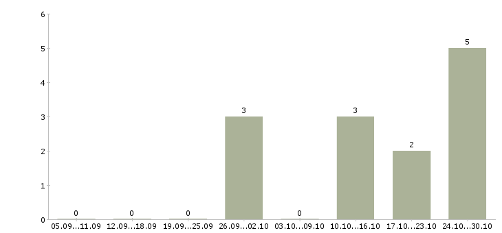 Работа информационная деятельность в Сыктывкаре - Число вакансий в Сыктывкаре по специальности информационная деятельность за 2 месяца