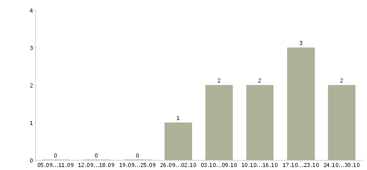 Работа творческим людям в Туле - Число вакансий в Туле по специальности творческим людям за 2 месяца
