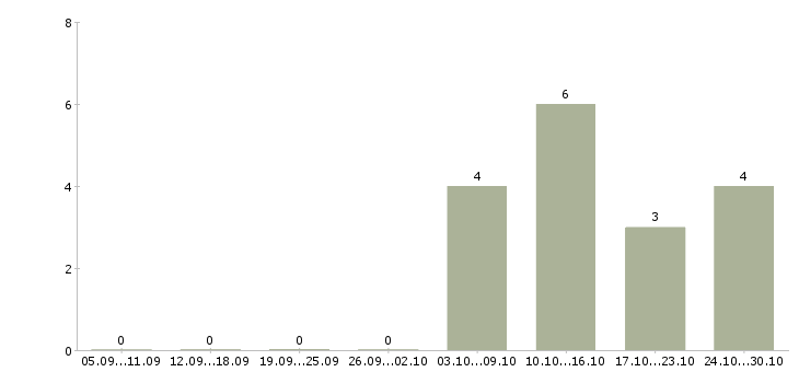 Работа водитель без опыта в Хабаровске - Число вакансий в Хабаровске по специальности водитель без опыта за 2 месяца