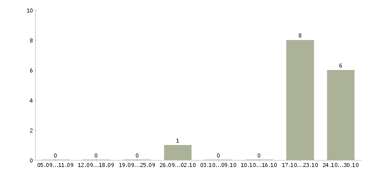 Работа расклейщик объявления в Хабаровске - Число вакансий в Хабаровске по специальности расклейщик объявления за 2 месяца