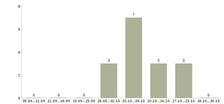 Работа оператор сайта в Чебоксарах - Число вакансий в Чебоксарах по специальности оператор сайта за 2 месяца