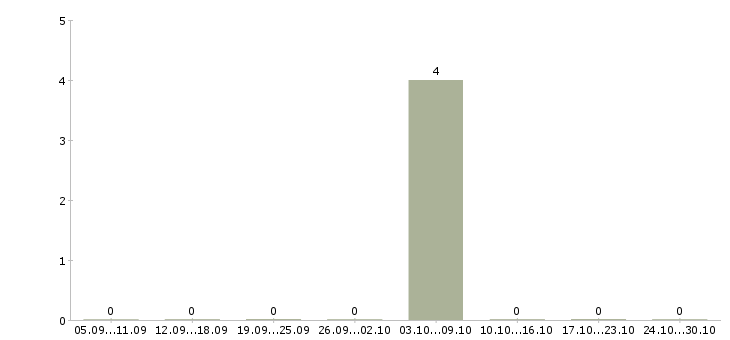 Работа комплектовщик на складе в Череповце - Число вакансий в Череповце по специальности комплектовщик на складе за 2 месяца