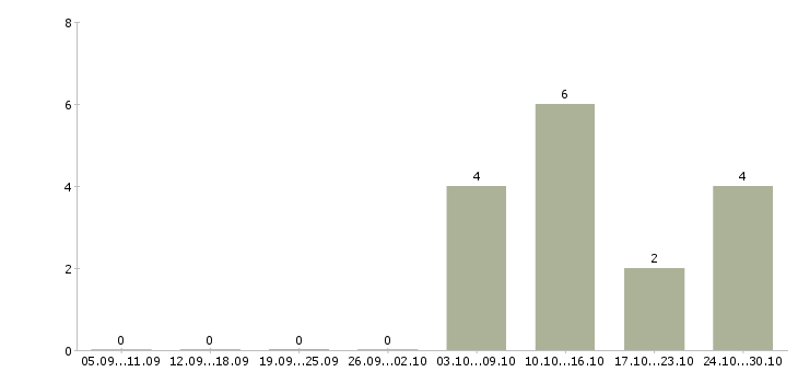 Работа бухгалтер без опыта в Чите - Число вакансий в Чите по специальности бухгалтер без опыта за 2 месяца