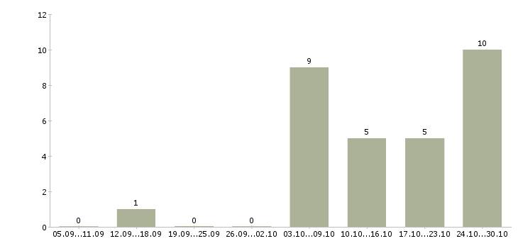 Работа бизнес аналитик в Ярославле - Число вакансий в Ярославле по специальности бизнес аналитик за 2 месяца
