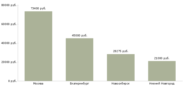Поиск работы ассистент первого руководителя-Медиана зарплаты для вакансии «ассистент первого руководителя» в других городах