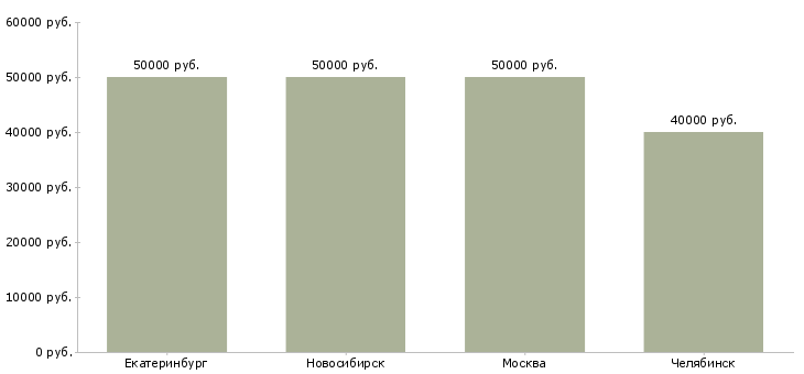 Поиск работы вальцовщик на вахту-Медиана зарплаты для вакансии «вальцовщик на вахту» в других городах
