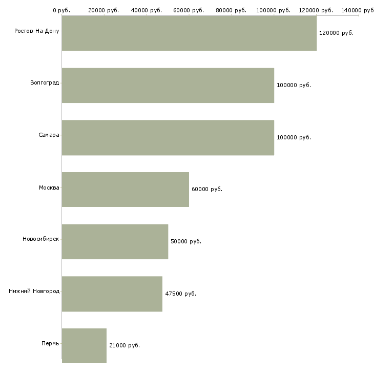 Поиск работы главный механик технологического оборудования-Медиана зарплаты для вакансии «главный механик технологического оборудования» в других городах