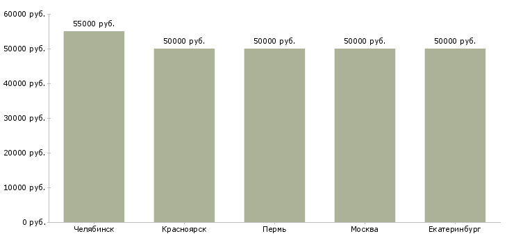 Поиск работы каменщики бригады объемы-Медиана зарплаты для вакансии «каменщики бригады объемы» в других городах