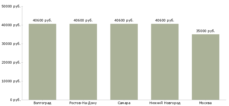 Поиск работы комплектовщики на пищевой склад-Медиана зарплаты для вакансии «комплектовщики на пищевой склад» в других городах