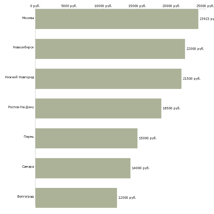 Поиск работы медицинская сестра участковая в педиатрии-Медиана зарплаты для вакансии «медицинская сестра участковая в педиатрии» в других городах