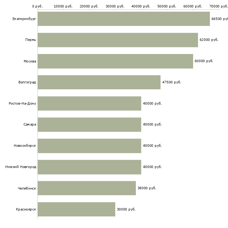 Поиск работы менеджер по управлению группой продаж-Медиана зарплаты для вакансии «менеджер по управлению группой продаж» в других городах