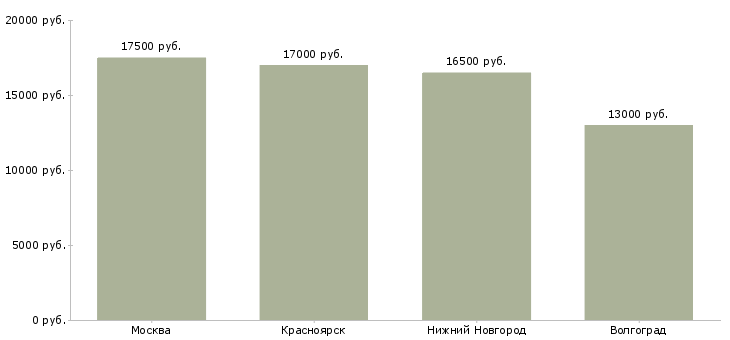 Поиск работы мойщик производственной посуды-Медиана зарплаты для вакансии «мойщик производственной посуды» в других городах
