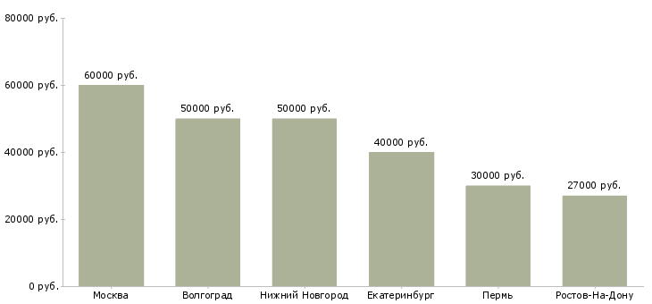 Поиск работы начальник отдела продаж и снабжения-Медиана зарплаты для вакансии «начальник отдела продаж и снабжения» в других городах