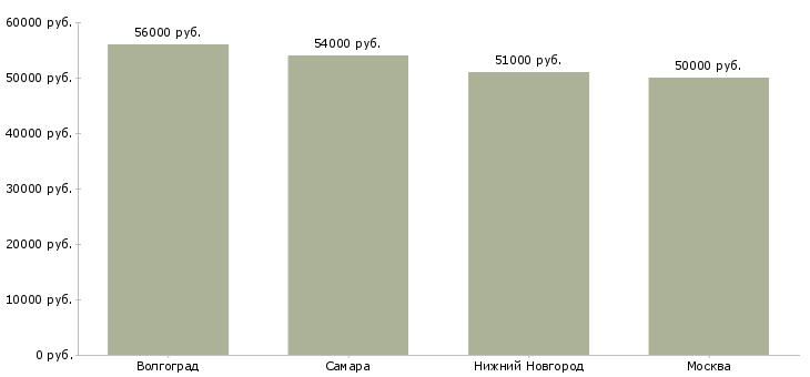 Поиск работы оператор на производство картона-Медиана зарплаты для вакансии «оператор на производство картона» в других городах