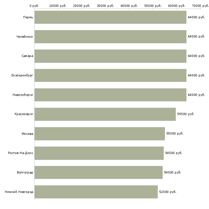 Поиск работы работники в магазин с проживанием-Медиана зарплаты для вакансии «работники в магазин с проживанием» в других городах