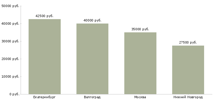 Поиск работы рабочий на производство картона-Медиана зарплаты для вакансии «рабочий на производство картона» в других городах
