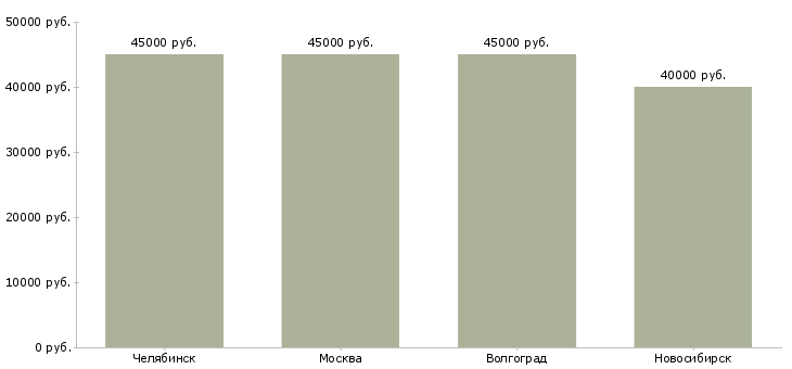 Поиск работы разнорабочий завода керамики-Медиана зарплаты для вакансии «разнорабочий завода керамики» в других городах