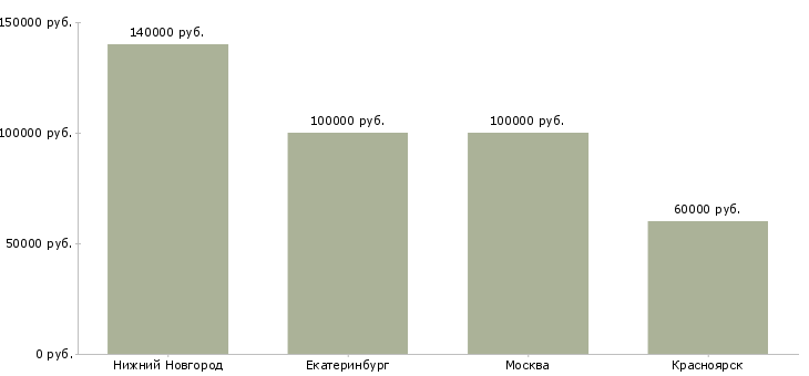 Поиск работы руководитель товарного направления сантехника-Медиана зарплаты для вакансии «руководитель товарного направления сантехника» в других городах