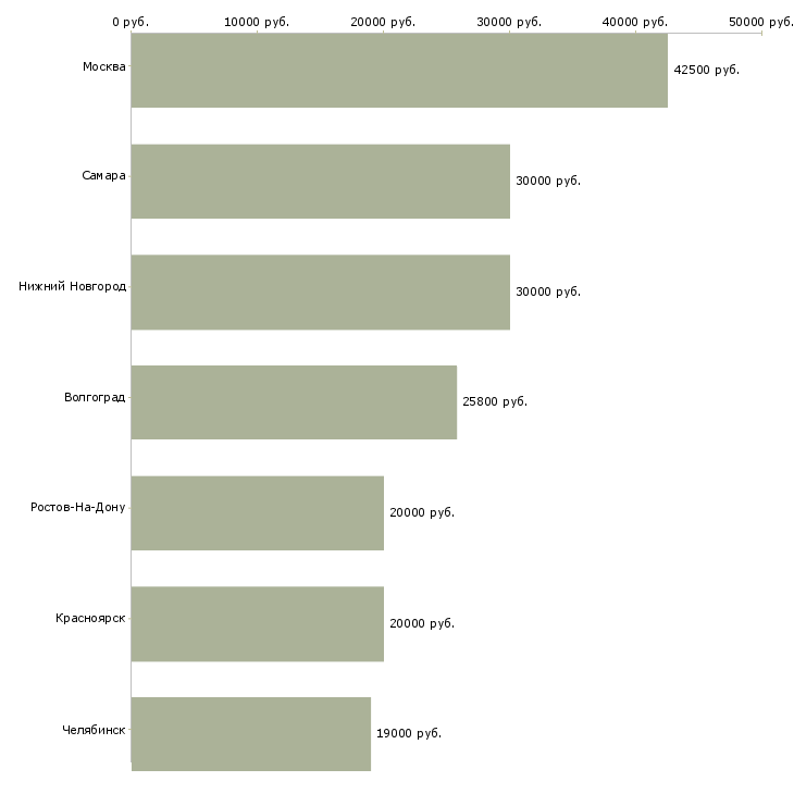 Поиск работы специалист по выписке товара-Медиана зарплаты для вакансии «специалист по выписке товара» в других городах