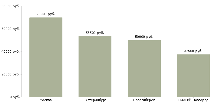 Поиск работы супервайзер по дистрибьюции-Медиана зарплаты для вакансии «супервайзер по дистрибьюции» в других городах