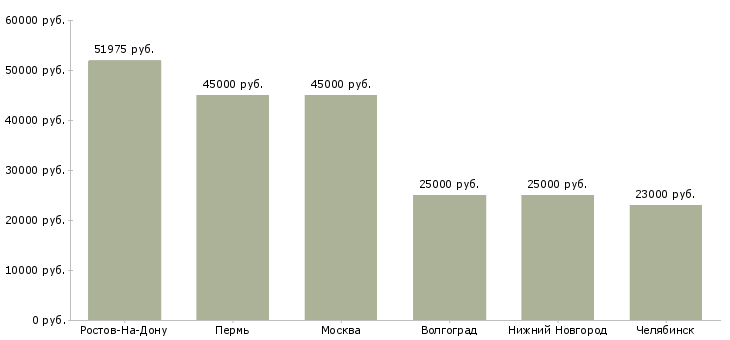 Поиск работы укладчики упаковщики с проживанием-Медиана зарплаты для вакансии «укладчики упаковщики с проживанием» в других городах