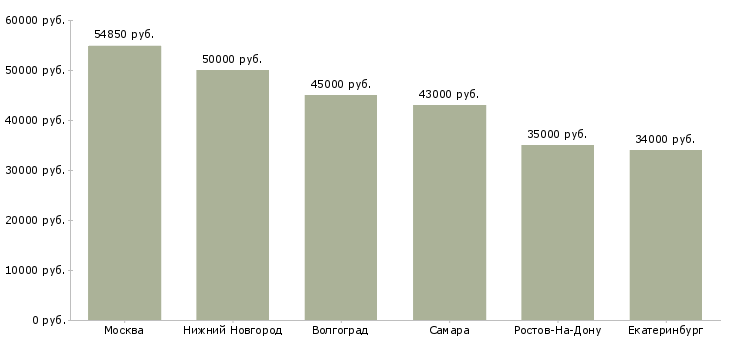 Поиск работы упаковщик техники на склад-Медиана зарплаты для вакансии «упаковщик техники на склад» в других городах