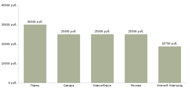 Поиск работы фасовщики на пищевое производство-Медиана зарплаты для вакансии «фасовщики на пищевое производство» в других городах