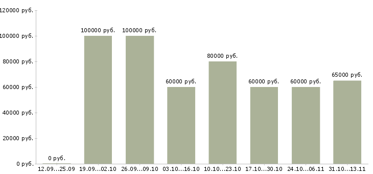 Вакансии «java web программист»-Медиана зарплаты по вакансии «java web программист» за 2 месяца