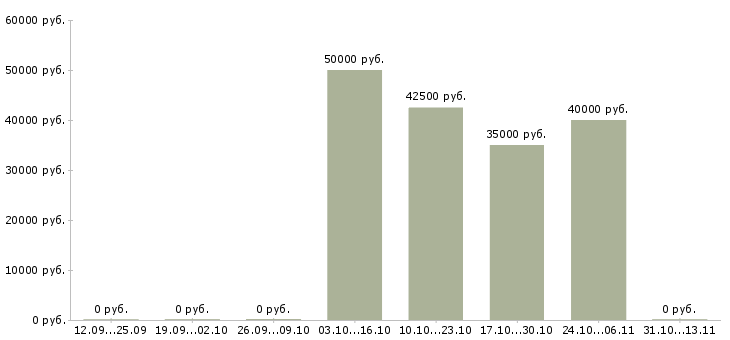 Вакансии «автомеханик грузового сервиса»-Медиана зарплаты по вакансии «автомеханик грузового сервиса» за 2 месяца