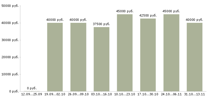 Вакансии «автослесарь по ремонту ходовой»-Медиана зарплаты по вакансии «автослесарь по ремонту ходовой» за 2 месяца