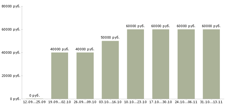 Вакансии «агент активных продаж недвижимости»-Медиана зарплаты по вакансии «агент активных продаж недвижимости» за 2 месяца