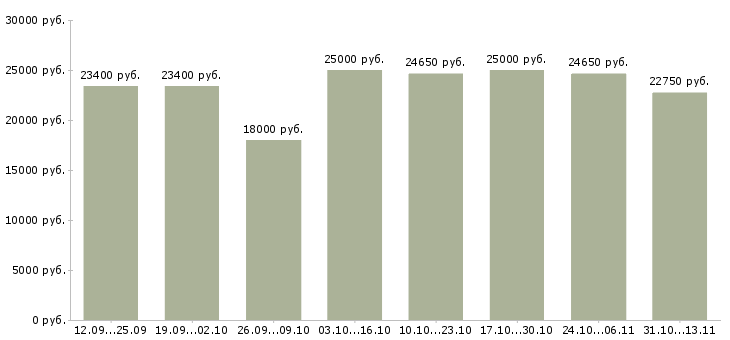 Вакансии «администратор на выписку пропусков»-Медиана зарплаты по вакансии «администратор на выписку пропусков» за 2 месяца