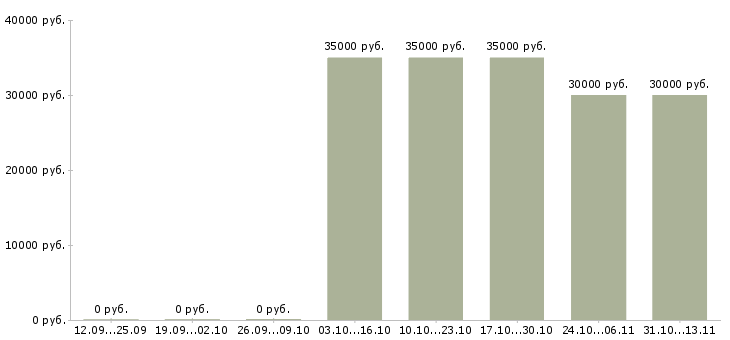 Вакансии «администратор цветочной базы»-Медиана зарплаты по вакансии «администратор цветочной базы» за 2 месяца