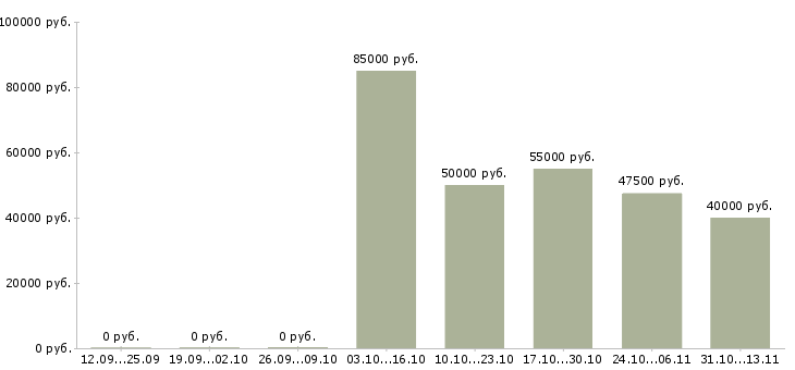 Вакансии «ведущий специалист инвестиционного отдела»-Медиана зарплаты по вакансии «ведущий специалист инвестиционного отдела» за 2 месяца