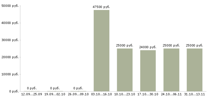 Вакансии «ведущий специалист службы планирования»-Медиана зарплаты по вакансии «ведущий специалист службы планирования» за 2 месяца