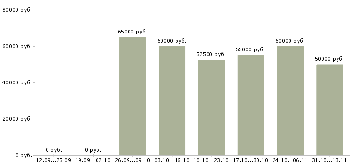 Вакансии «водитель такси на skoda octavia»-Медиана зарплаты по вакансии «водитель такси на skoda octavia» за 2 месяца