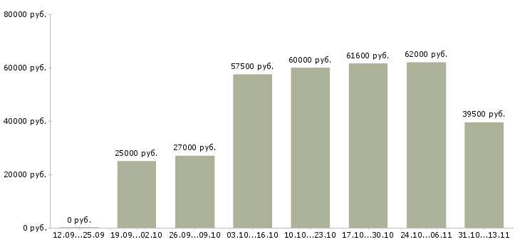Вакансии «грузчик детских товаров на склад»-Медиана зарплаты по вакансии «грузчик детских товаров на склад» за 2 месяца