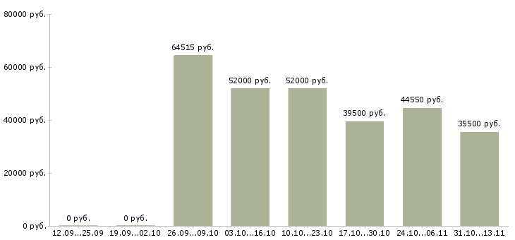 Вакансии «грузчик ртз»-Медиана зарплаты по вакансии «грузчик ртз» за 2 месяца
