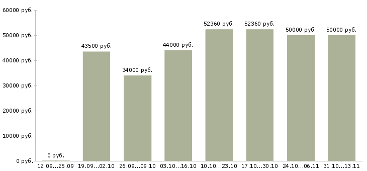 Вакансии «грузчик упаковщик товаров»-Медиана зарплаты по вакансии «грузчик упаковщик товаров» за 2 месяца