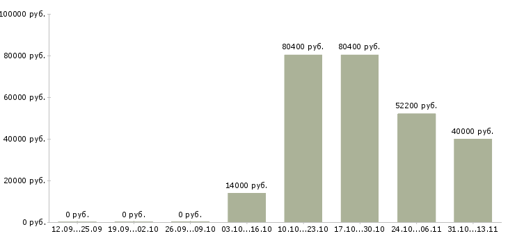 Вакансии «заместитель руководителя отдела информационных технологий»-Медиана зарплаты по вакансии «заместитель руководителя отдела информационных технологий» за 2 месяца