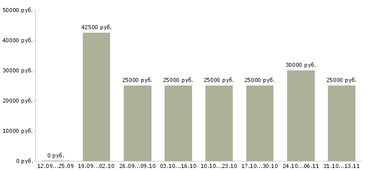 Вакансии «интернет бизнес в международной компании»-Медиана зарплаты по вакансии «интернет бизнес в международной компании» за 2 месяца