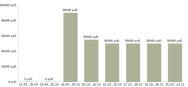 Вакансии «каменщики бригады объемы»-Медиана зарплаты по вакансии «каменщики бригады объемы» за 2 месяца