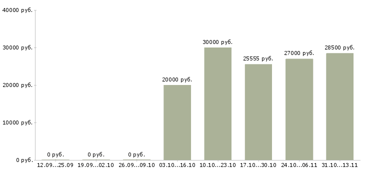 Вакансии «кассир м университет»-Медиана зарплаты по вакансии «кассир м университет» за 2 месяца
