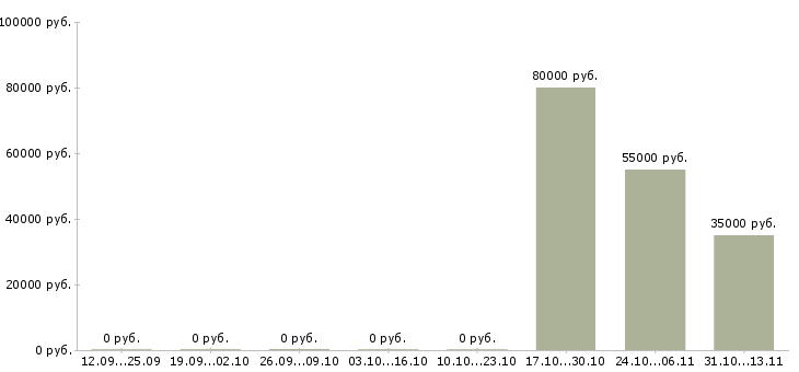 Вакансии «консультант по крс»-Медиана зарплаты по вакансии «консультант по крс» за 2 месяца
