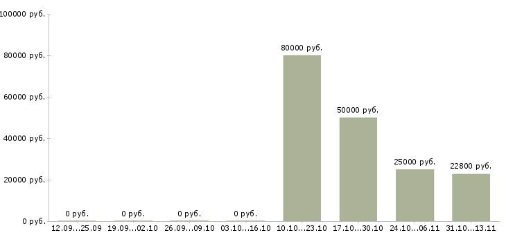 Вакансии «контрольный мастер отдела технического контроля»-Медиана зарплаты по вакансии «контрольный мастер отдела технического контроля» за 2 месяца